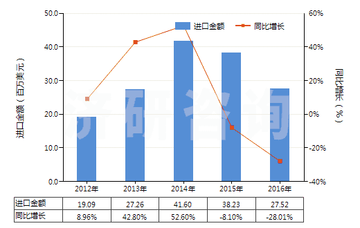 2012-2016年中國苯胺衍生物及其鹽(HS29214200)進口總額及增速統(tǒng)計